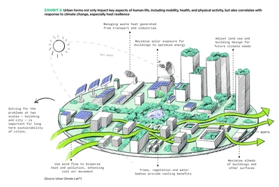 Urban landscape with annotations on climate resilience strategies.
